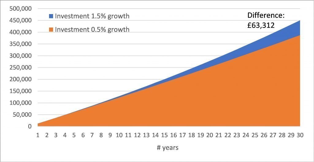 Growth difference of different fees